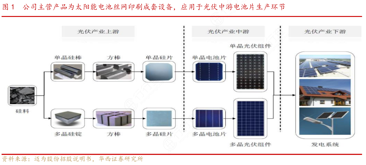 公司主營產(chǎn)品為太陽能電池絲網(wǎng)印刷成套設(shè)備,應(yīng)用于光伏中游電池片生